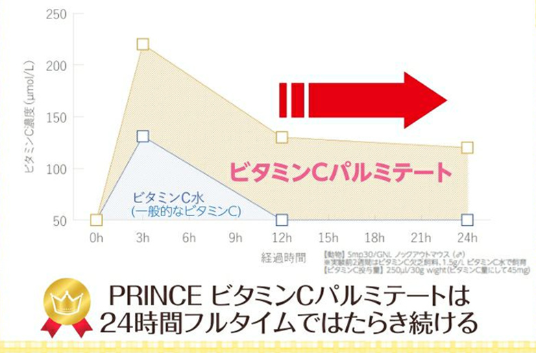 プリンス ビタミンCパルミテート3500 - 画像 (5)